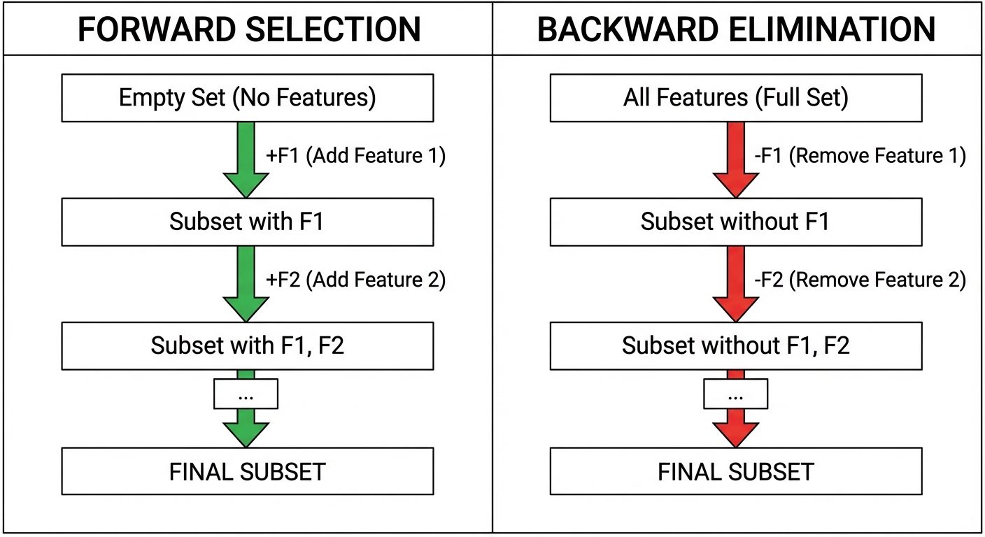 A split flowchart diagram comparing Forward Selection and Backward Elimination. The left side, label...