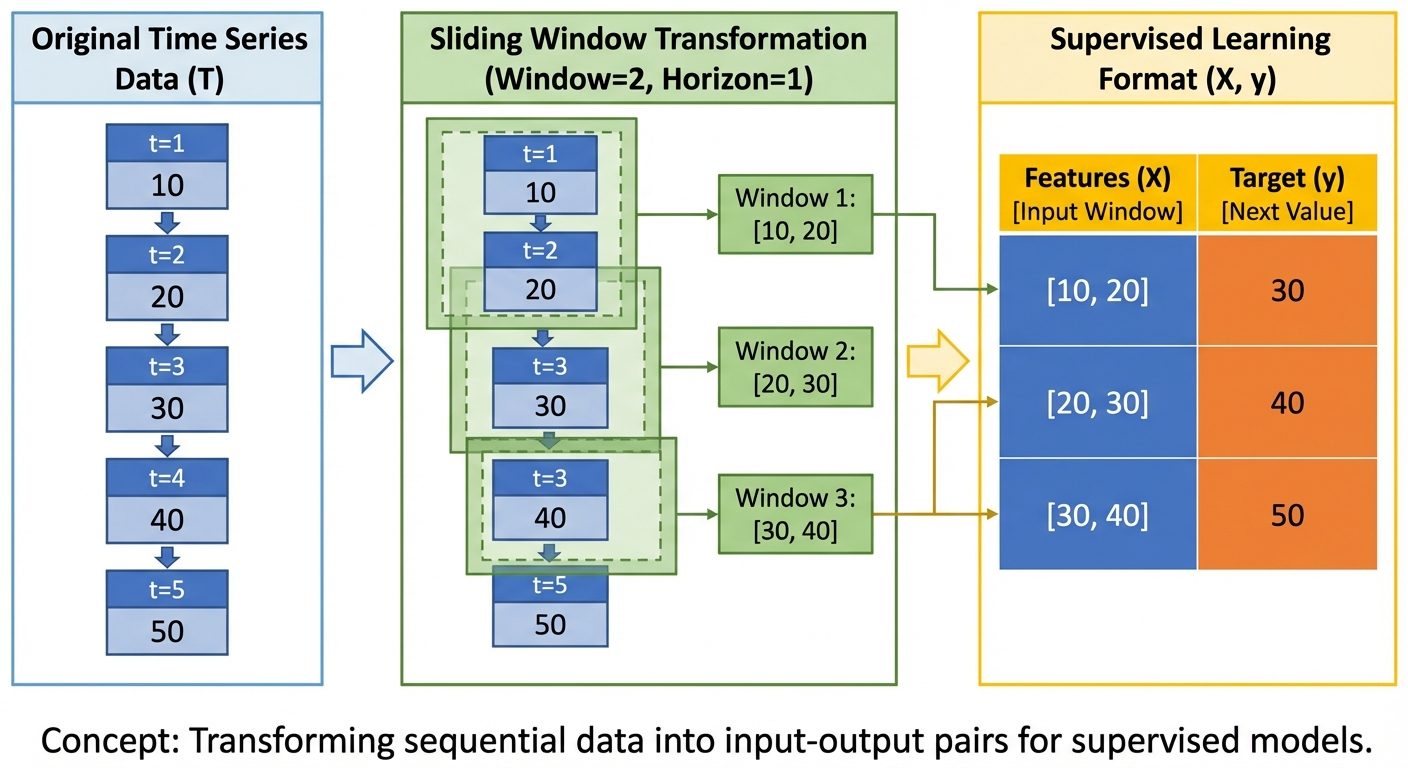 A flowchart diagram showing the transformation of Time Series data into a Supervised Learning format...