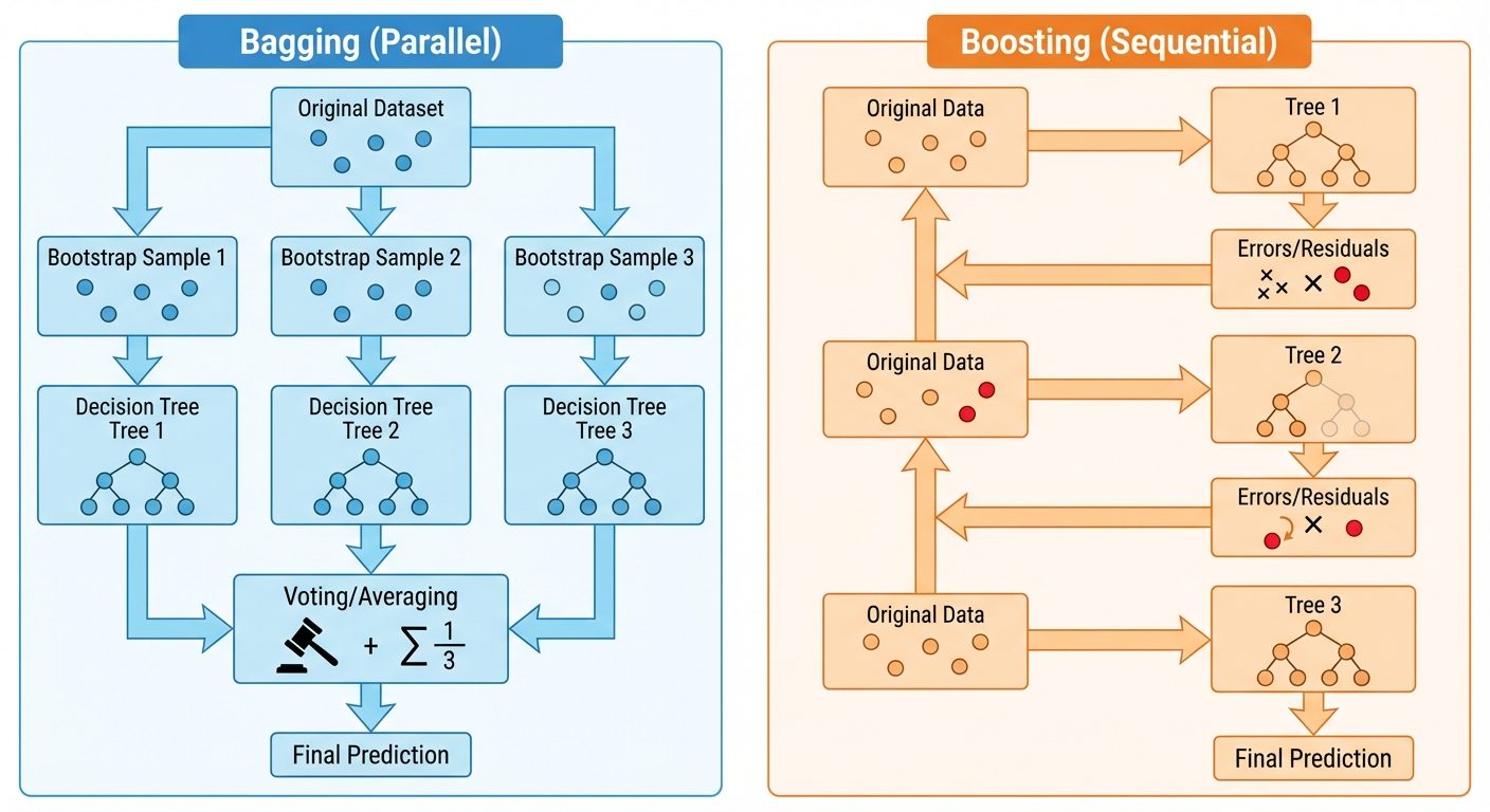 A comparison diagram split into two panels: 'Bagging' vs 'Boosting'. Panel A (Left) titled 'Bagging ...