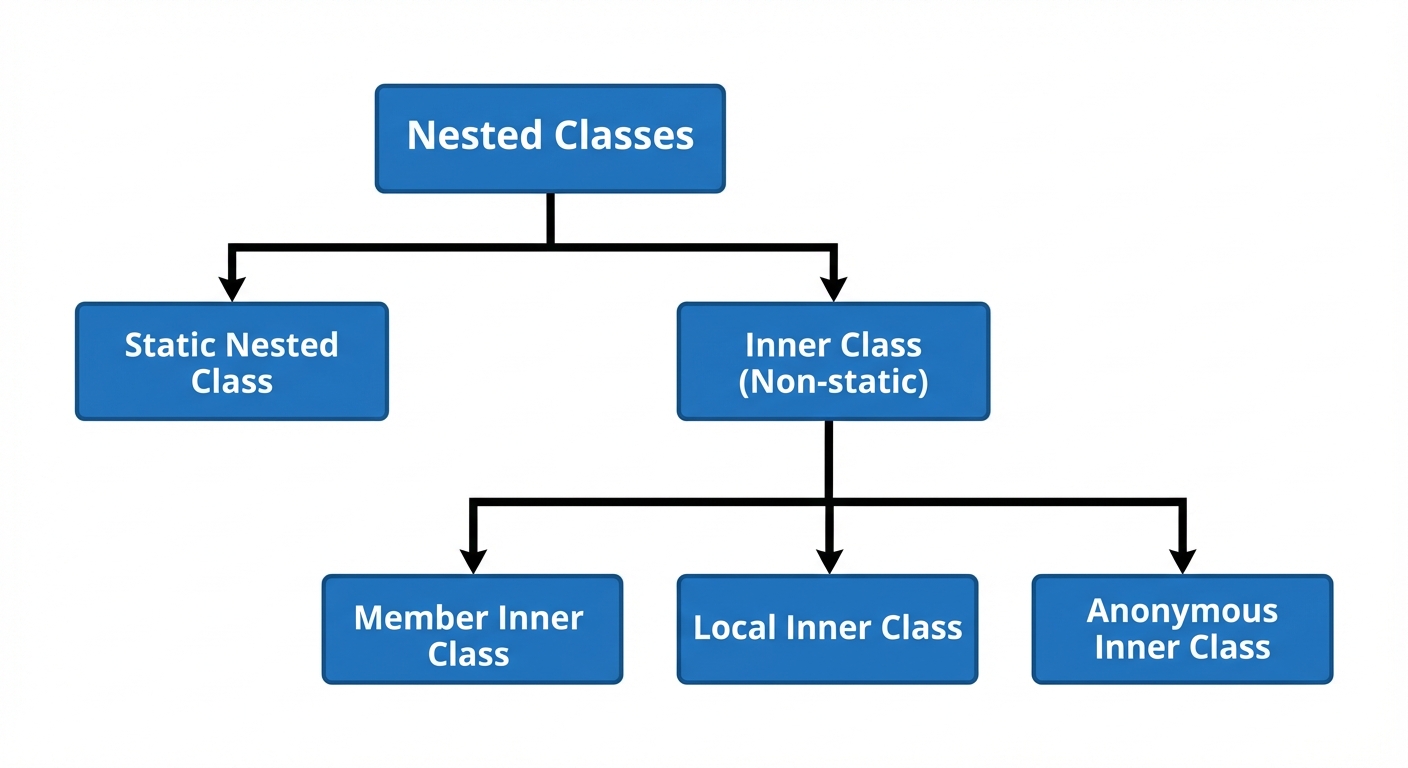 A hierarchical tree diagram classifying Java Nested Classes. The root node is labeled "Nested Classe...