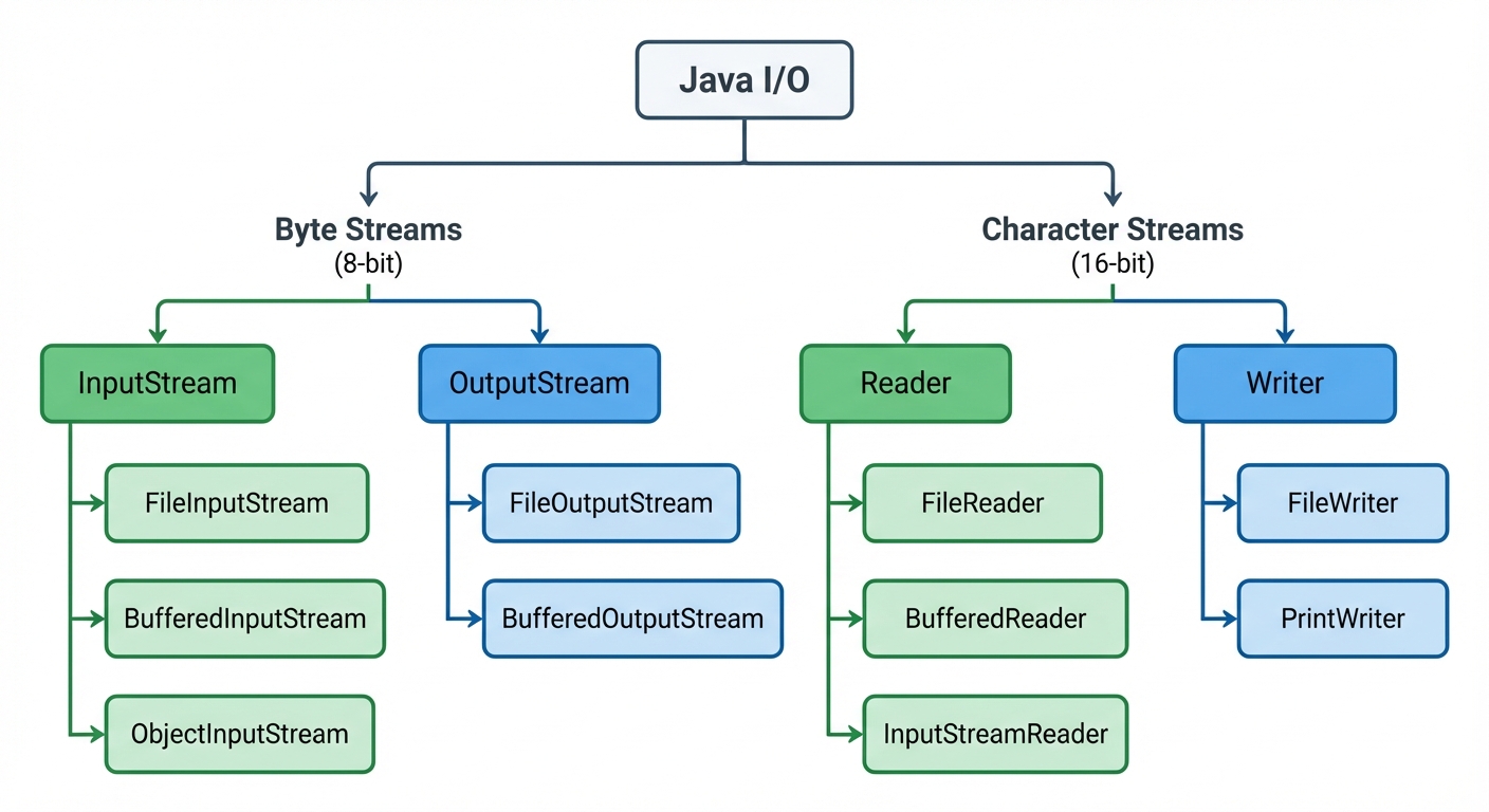 A hierarchical tree diagram showing the classification of Java I/O Stream classes. The root node sho...