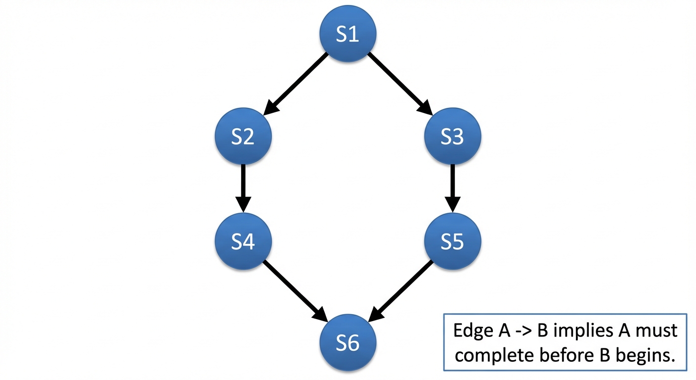 A diagram illustrating a Precedence Graph for process execution. The image should feature a Directed...