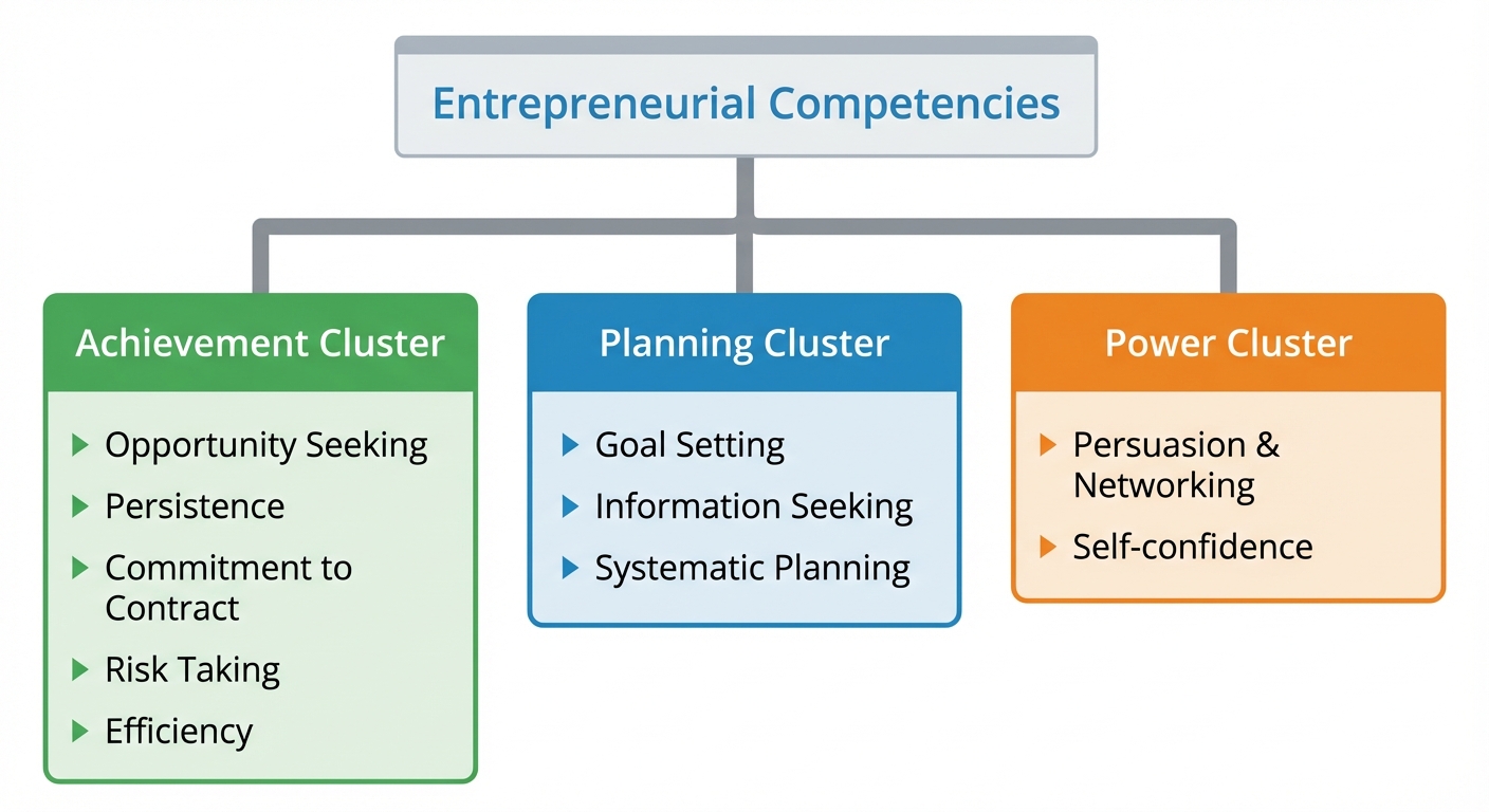 A hierarchical block diagram illustrating Personal Entrepreneurial Competencies (PECs). The top box ...