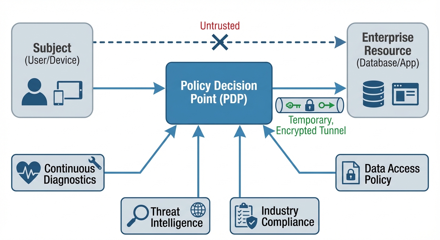 A block diagram illustrating the logical components of a Zero Trust Architecture (NIST 800-207 model...
