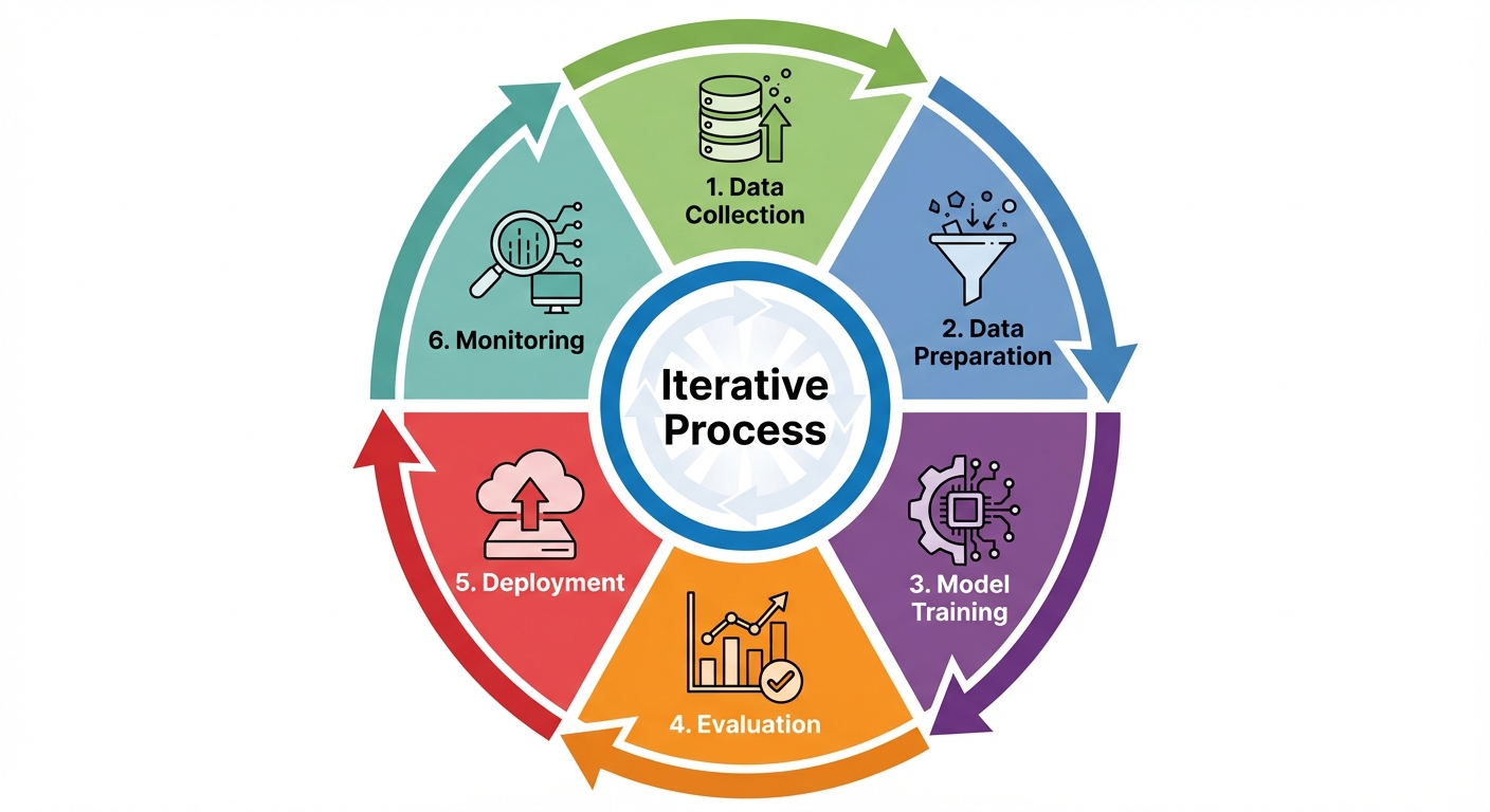 A circular flowchart diagram depicting the "AI/Machine Learning Lifecycle". Steps arranged in a cloc...