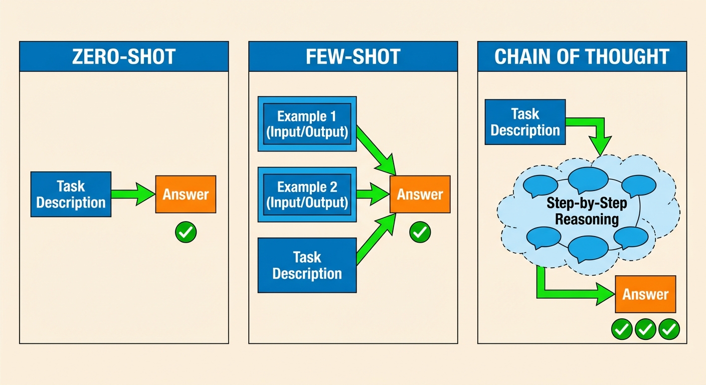 A comparative diagram illustrating three prompting strategies side-by-side. 
Panel 1 "Zero-Shot": Sh...