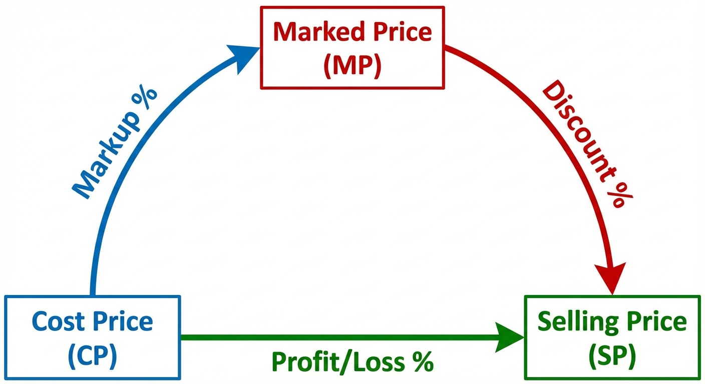 A triangular conceptual diagram showing the cyclical relationship between Cost Price (CP), Marked Pr...