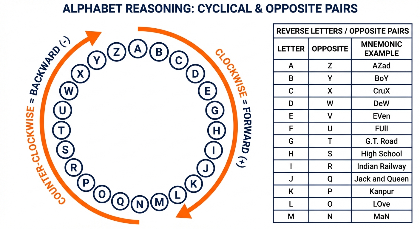 A visual reference chart for Alphabet Reasoning. The central element is a circle with letters A thro...