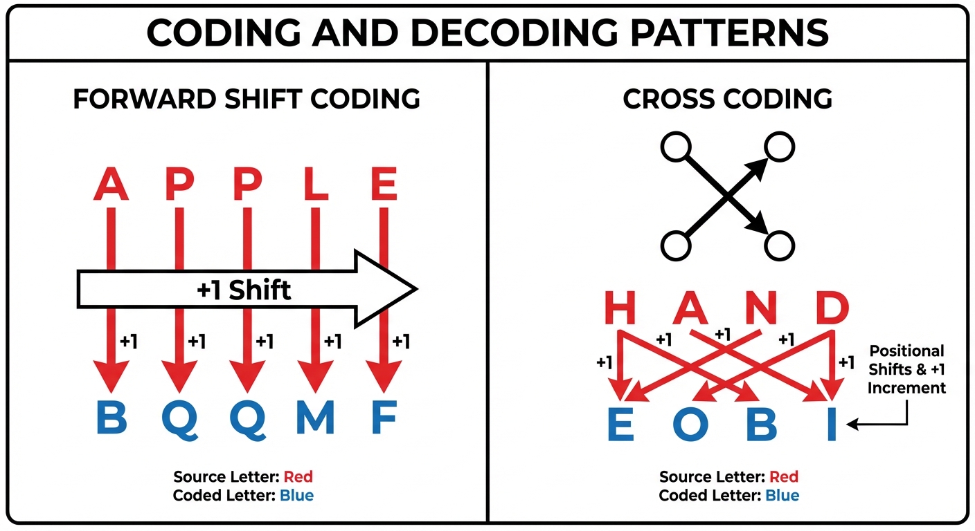 An infographic explaining Coding and Decoding patterns. The left side illustrates "Forward Shift Cod...